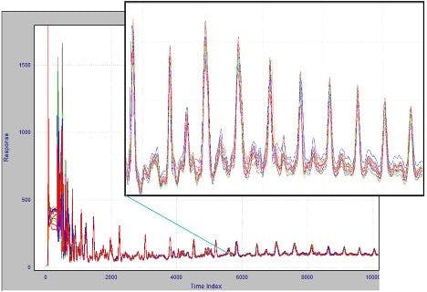 Figure 2:The result of chemometric alignment on the 2014 chromatograms.