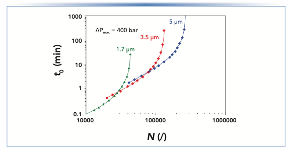 FIGURE 4: Effect of particle size on KPL curves for a maximum pressure (ΔPmax) 400 bar. Curves were constructed from experimentally determined t0 and N data for a small molecule at 30 °C.
