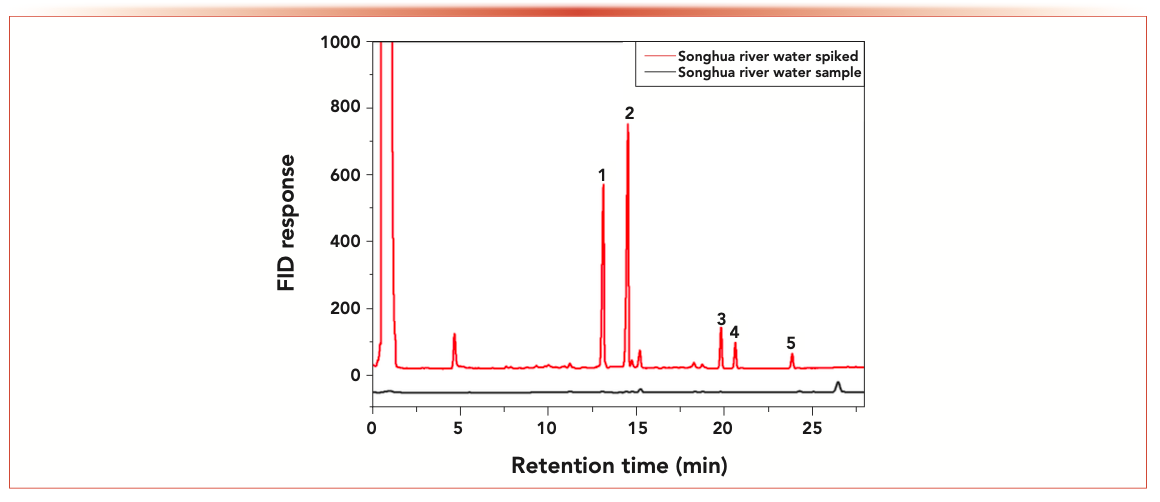FIGURE 6: Chromatograms of the Songhua River water sample and the Songhua River water spiked with 50.0 μg/L PCBs. (1) PCB28; (2) PCB52; (3) PCB118; (4) PCB153; (5) PCB180.