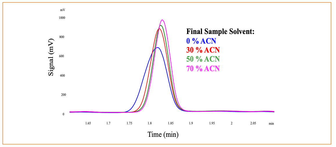 FIGURE 2: Typical chromatography for sucrose in orange juice when the amount of acetonitrile in the final sample solvent is varied. In this region of the separation, the amount of acetonitrile in the mobile phase varies from 92% to 77%.