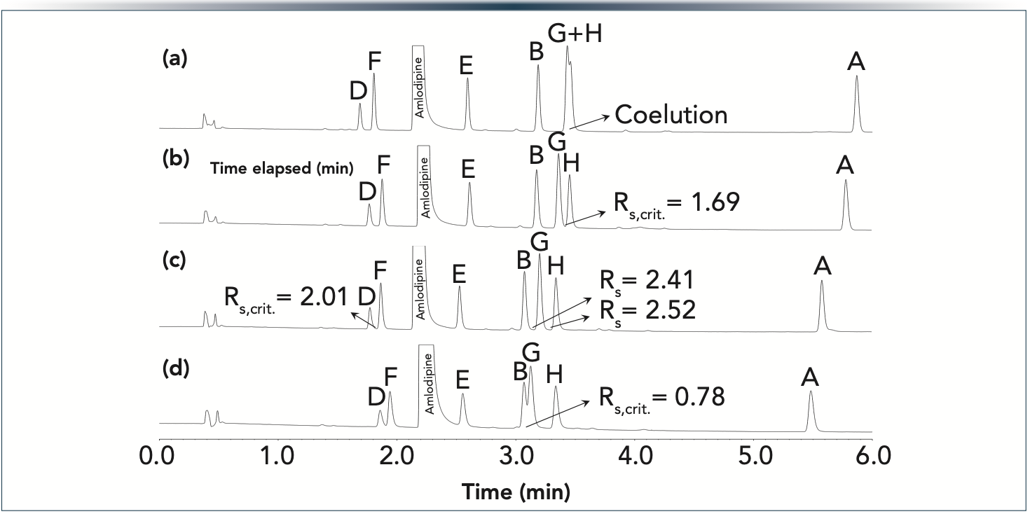 Figure 5: Predicted chromatograms for Imp-B, Imp-G, and Imp-H (as being the critical peak pairs) when coupling 5 cm and 3 cm long columns packed with SP C18 and SP biphenyl phases. Gradient 30 – 70%B in 6 min at F = 0.4 mL/min. Columns: (a) 8 cm SP C18 (5 cm + 3 cm),(b) 5 cm SP C18 + 3 cm SP biphenyl, (c) 5 cm SP biphenyl + 3 cm SP C18, and (d) 8 cm SP biphenyl (5 cm + 3 cm). The system’s gradient delay time is considered.
