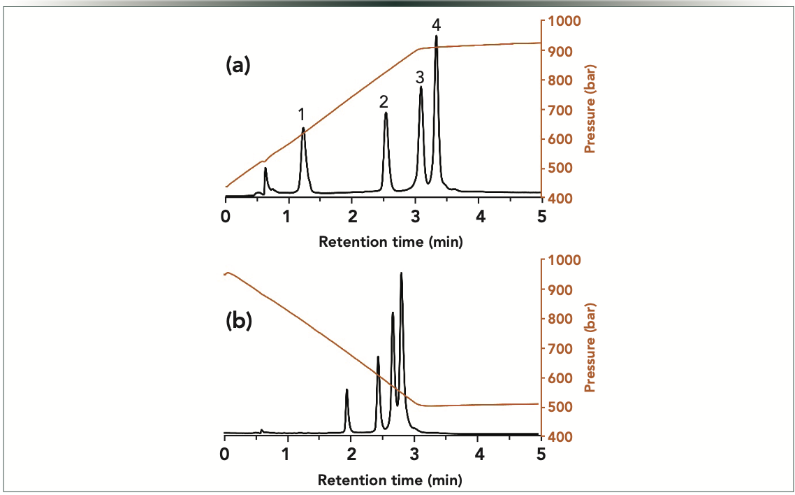 Figure 3: Gradient elution separations of oligonucleotides performed in (a) positive linear, and (b) negative linear pressure gradient modes. The orange curves show the experimentally measured pressure gradients. Peaks: 1 = dT40; 2 = dT60; 3 = dT80; and 4 = dT100.