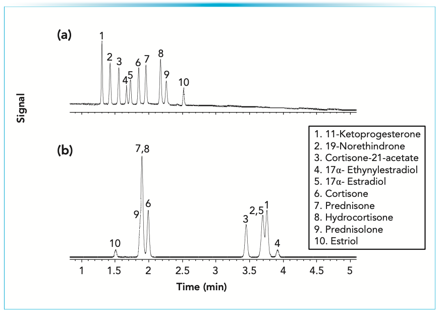 FIGURE 3: Separation of 10 steroids under (a) SFC and (b) RPLC conditions. (a) SFC conditions: silica column (5 μm, 150 x 4.6 mm); mobile phase A: CO2, B: methanol, gradient: 5–50% B in 5 min; flow rate: 4 mL/min; temperature: 40 °C; BPR pressure: 150 bar. (b) RPLC conditions: C18 column (3 μm, 50 x 2.1 mm); mobile phase A: water, B: acetonitrile, gradient: 20–60% B in 6 min; flow rate: 0.5 mL/min; temperature: 22 °C.