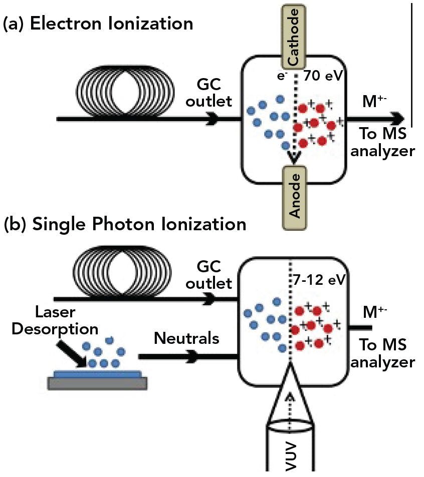Figure 2: This schematic shows formation of a radical cation precursor via (a) electron impact (EI) and (b) single photon ionization (SPI). The diagram represents either gas chromatography (GC) or in the case of SPI, laser desorption, to volatize neutrals for ionization. Figure used with permission from reference (7).