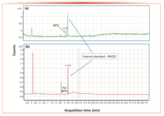 FIGURE 3: Counts vs. acquisition time (in min) for (a) Chromatogram of LOD standard using SIM m/z 84.1 (BPD concentration 0.15 μg/mL vs. internal standard), and (b) Chromatogram of API-A sample spiked with internal standard BHGD at RT 9.42 min, with no BPD detected at tR 9.23 min in API-A.