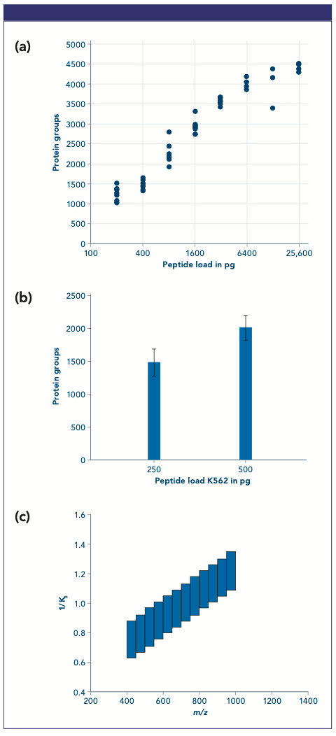 Figure 1: (a) Dilution series of peptides with Whisper 40SPD. (b) Multiple injections of 250 and 500 pg runs using Whisper 40SPD. (c) dia-PASEF® window scheme used for low sample amount.