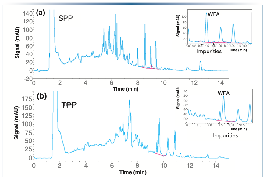 FIGURE 3: Withaferin A (WFA) separation on preparative LC columns. Gradient time: (a) SPP column—15 min and (b) TPP column—18 min. Inset subfigures show impurities peaks.