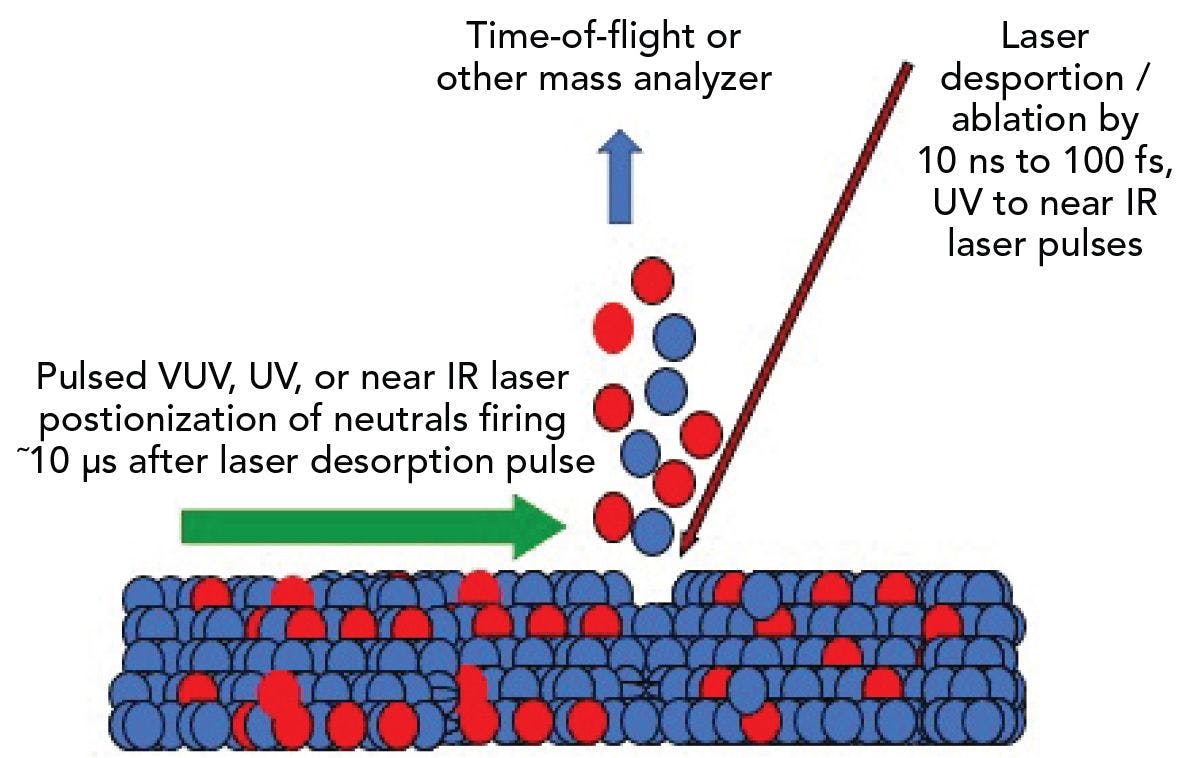 Figure 1: Schematic representation of laser desorption postionization mass spectrometry (LDPI-MS). The purple arrow follows the path of a pulsed laser beam that desorbs a solid sample to volatile neutrals that are postionized by a pulsed laser, as represented by the green arrow.