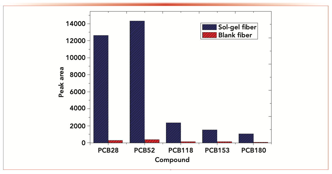 FIGURE 3: Comparison of extraction efficiency of blank Zylon fibers and Sol-gel PEG coating fibers for PCBs.