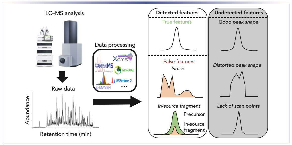 FIGURE 1: The pipeline of metabolomics peak picking. After raw metabolomics data are collected using LC–MS, they are subjected to peak picking. Peak picking results in a list of extracted features that could be true metabolic features or false features from noise or in-source fragmentation. On the other hand, quite a few metabolic features cannot be detected due to their distorted peak shapes or lack of scan points, and even some good peak shapes are just not detected.