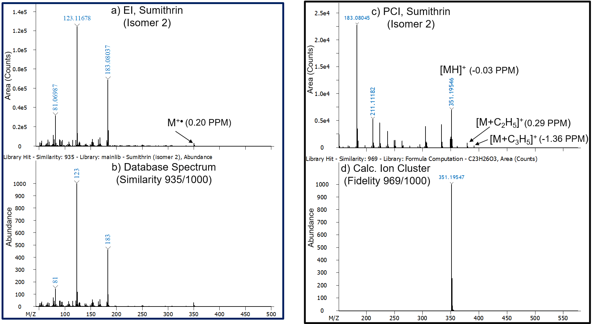 Figure 3: (a) Deconvoluted EI and (b) database mass spectra for sumithrin (isomer 2) (c) Deconvoluted PCI mass spectrum for sumithrin (isomer 2) and (d) Calculated PCI ion cluster and isotopic fidelity score for sumithrin (isomer 2).