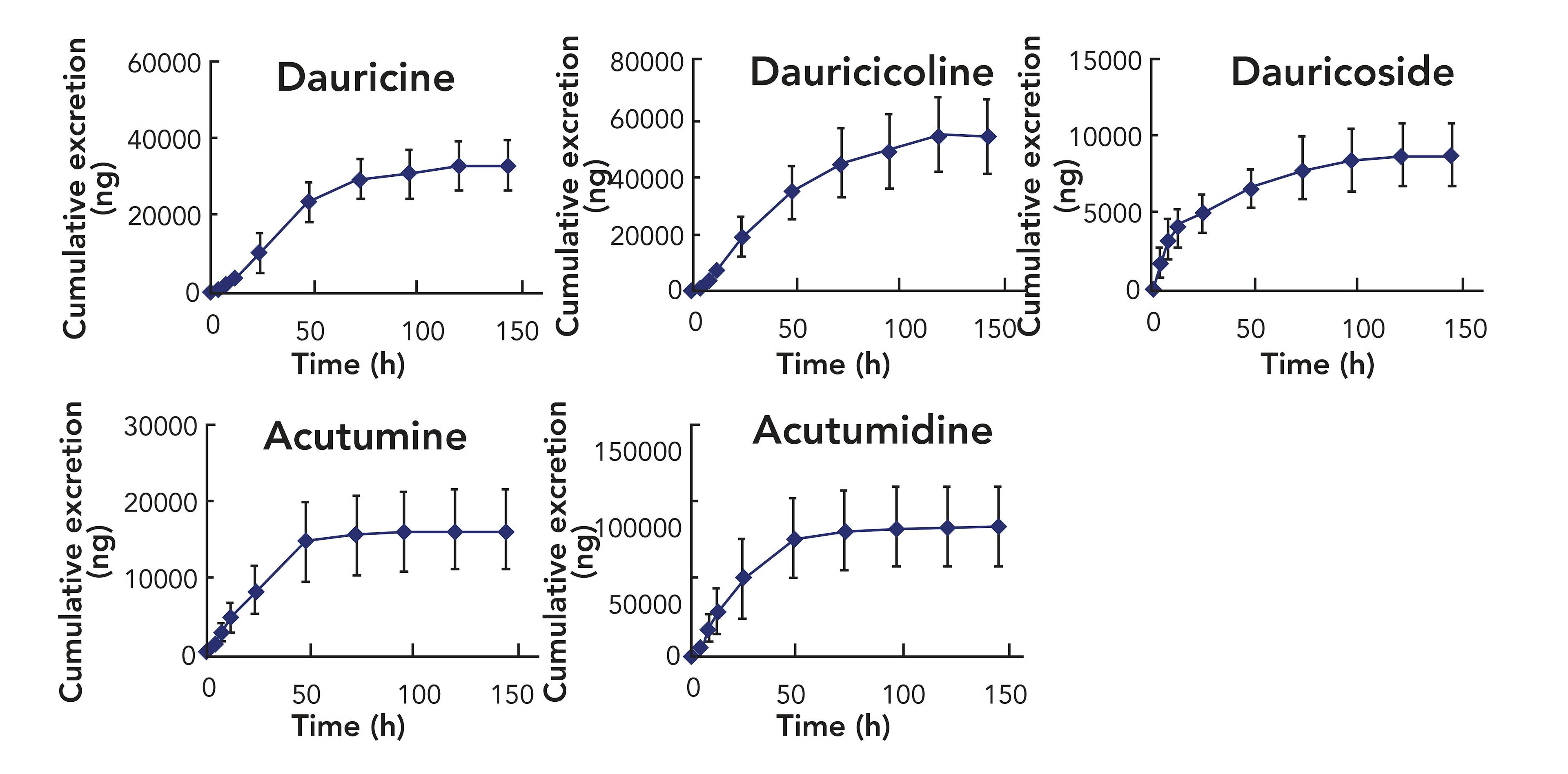 FIGURE 4: Mean cumulative urinary excretion-time profile of 5 analytes in rats after oral administration of menispermi rhizoma extract (n = 6). Axes labels for all figures are time (min) for the x-axis and cumulative excretion (ng) for the y-axis.