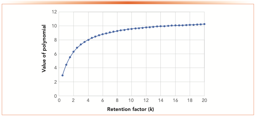 FIGURE 2: Plot of the value of the polynomial term in the mobile phase mass transfer term of Golay’s equation versus retention factor.