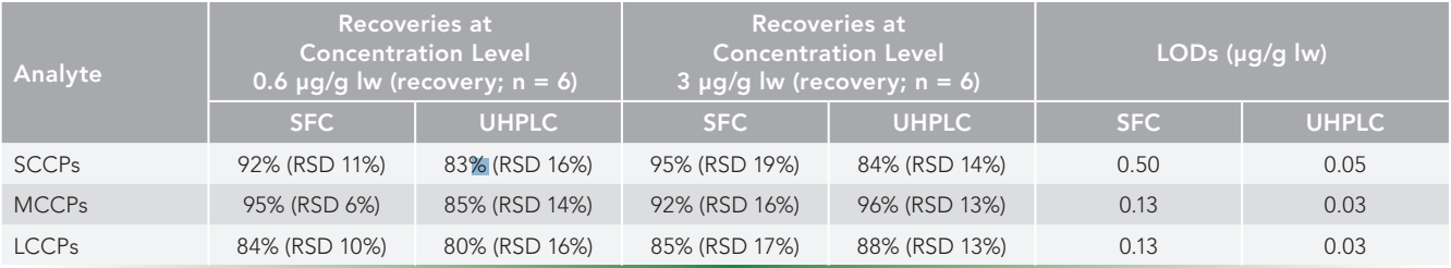 Table I: Method performance characteristics of SFC–HRMS and UHPLC–HRMS-based methods.