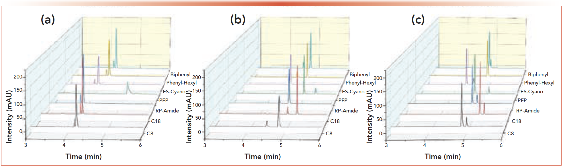 FIGURE 3: 2nd dimension chromatograms for the impurity screen of API 1. Chromatographic conditions are described within the text. (a) 0.1% TFA, (b) 25 mM ammonium acetate at pH 4.5, (c) 25 mM ammonium acetate at pH 6.8. Chromatogram (b) gave the best resolution between API and impurity. Of note is the reversal of elution order for the PFP column for the pH 4.5 mobile phase.