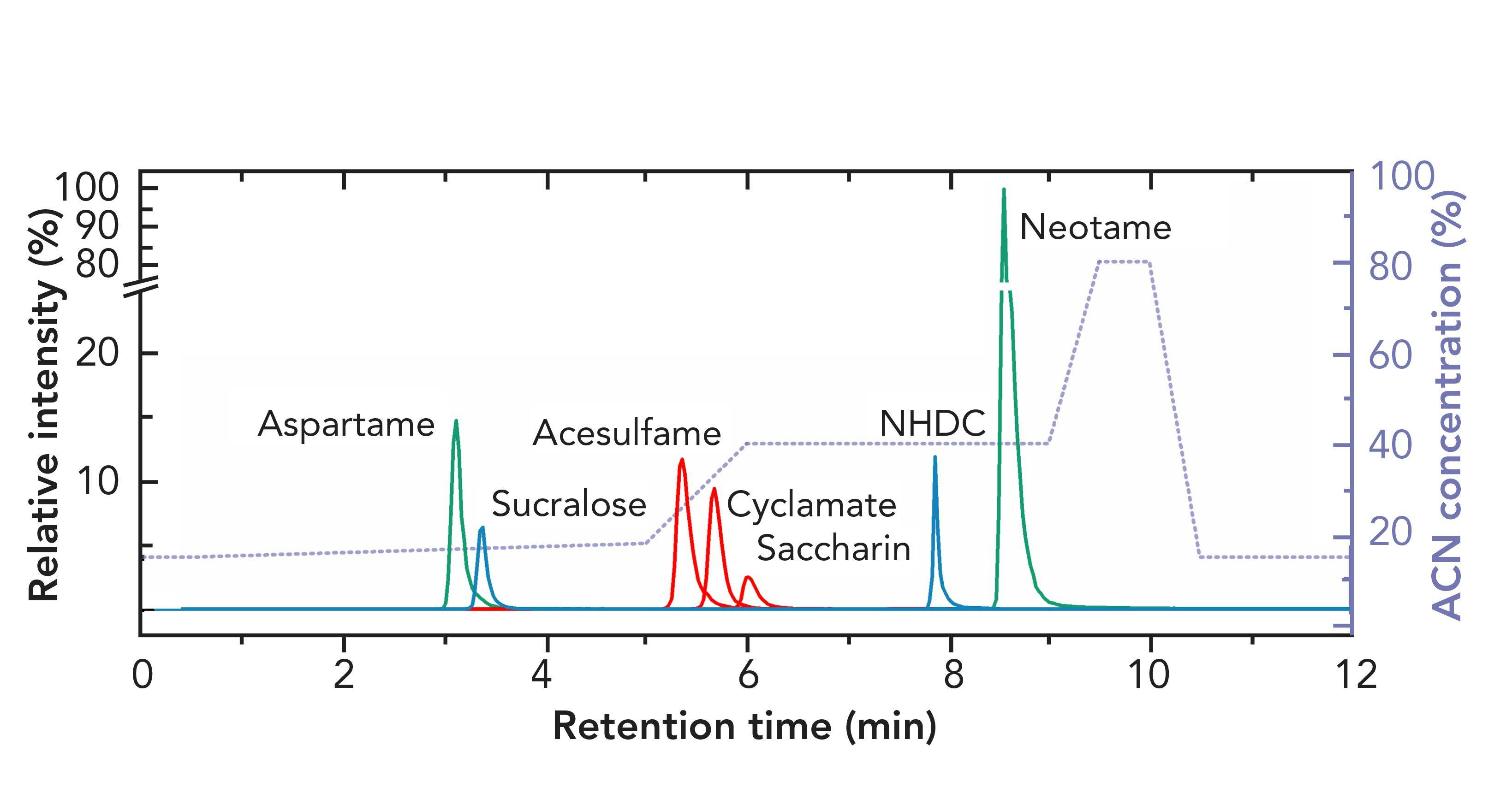 FIGURE 1: Optimized separation of seven artificial sweeteners on a mixed-mode stationary phase. Reproduced with permission from reference (17). ACN is acetonitrile.
