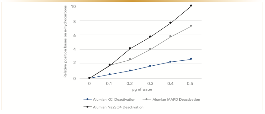 FIGURE 4: Behavior of acetylene. Comparison of changes of normalized retention after water treatment for all three deactivated columns. Water has the largest effect on a polar sodium sulfate deactivated column, followed by the methyl acetylene and propadiene (MAPD) deactivated column. The least affected is retention of acetylene on a potassium chloride deactivated column.