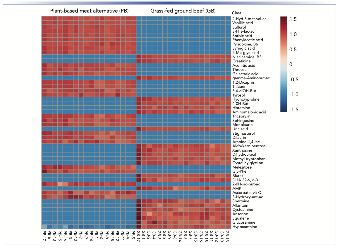 FIGURE 2: Heat map of the top 50 compounds ranked by p values (lowest to highest) that were significantly different (p < 0.05) between the GB and the PB. Red (intensity ranges from 0 to 1.5) indicates the higher abundance (upregulation) of a compound, while blue (intensity ranges from −0 to −1.5) indicates the lower abundance (downregulation) of a compound. The coding below the heat map represents the individual samples analyzed. Figure courtesy of van Vliet and others (3).