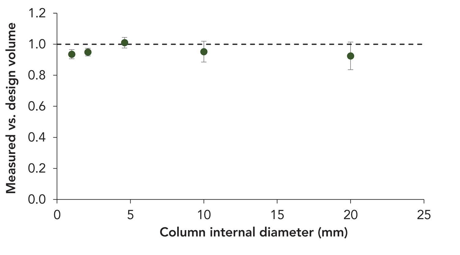 Figure 4: Pycnometric measurements of column void volume compared to the designed volumes of printed lattices at different internal diameters, with a constant length of 2.5 cm.