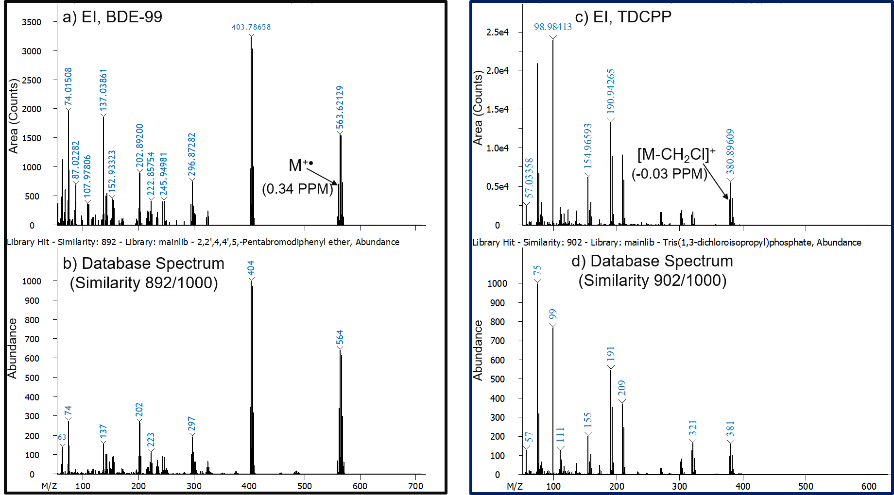 Figure 2: (a) Deconvoluted and (b) database EI mass spectra for BDE-99. (c) Deconvoluted and (d) database mass spectra for TDCPP.