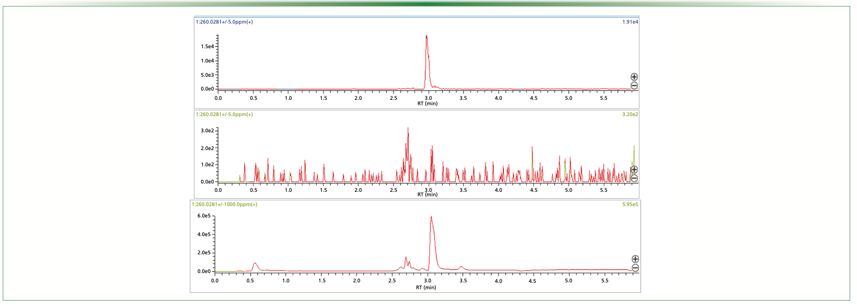 FIGURE 3: Search of the accurate mass of 2C-B on a full-scan MS1 with a tolerated mass error of 5 ppm. Signal obtained on the standard sample (upper chromatogram), and the patient sample (middle chromatogram). At the bottom, the signal obtained on the patient sample considering a mass error of 1000 ppm to the theoretical mass of 2C-B.