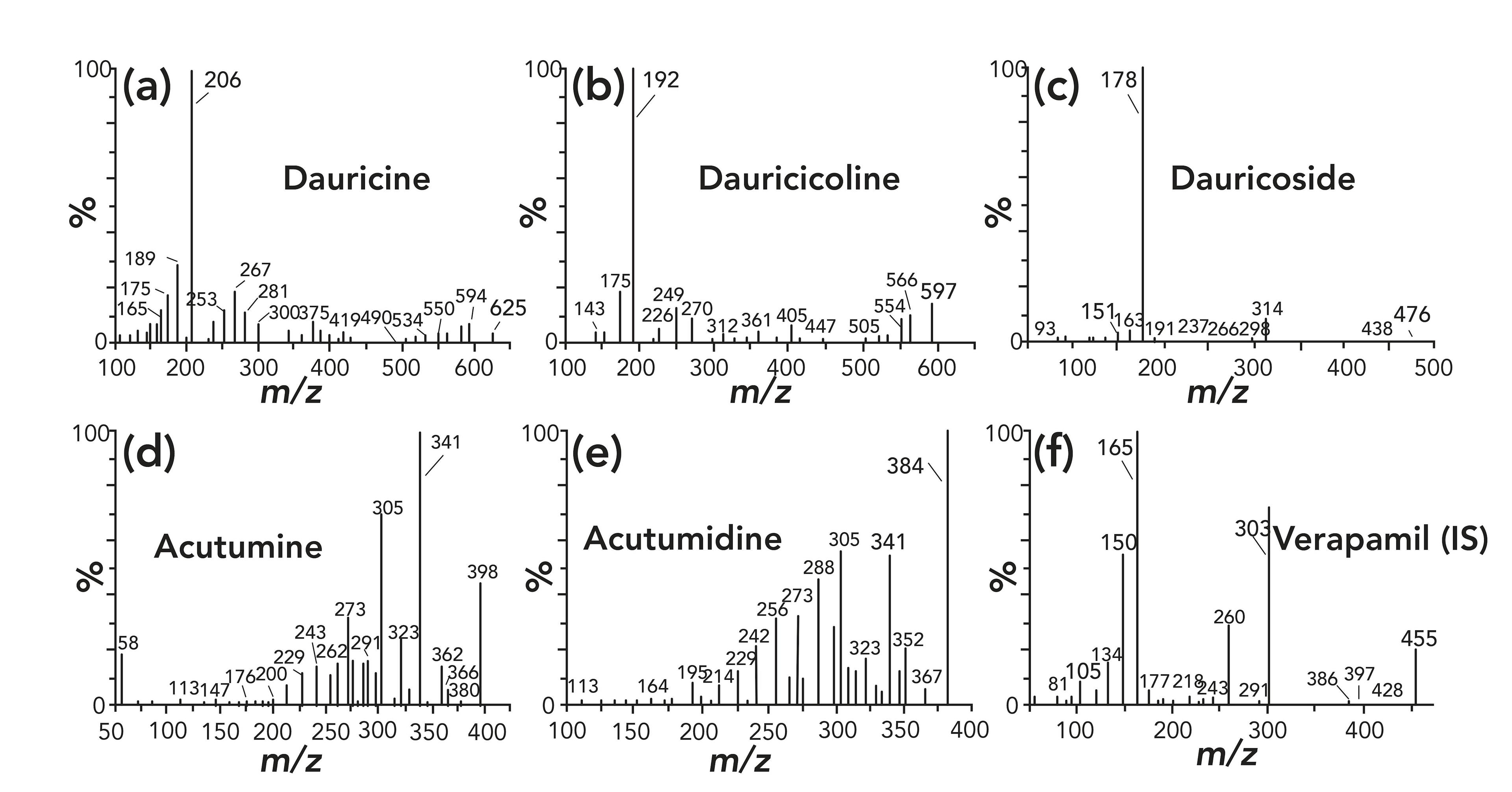 FIGURE 2: Product ion mass spectra of 5 active components and the IS in positive electrospray ionization mode: (a) dauricine; (b) dauricicoline; (c) dauricoside; (d) acutumine; (e) acutumidine; (f) verapamil (IS). Axes labels for all figures are m/z for x-axis and percent (%) for y-axis.