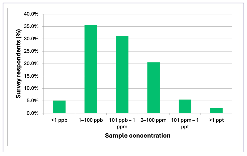 FIGURE 2: Initial sample concentrations typically analyzed by survey respondents.
